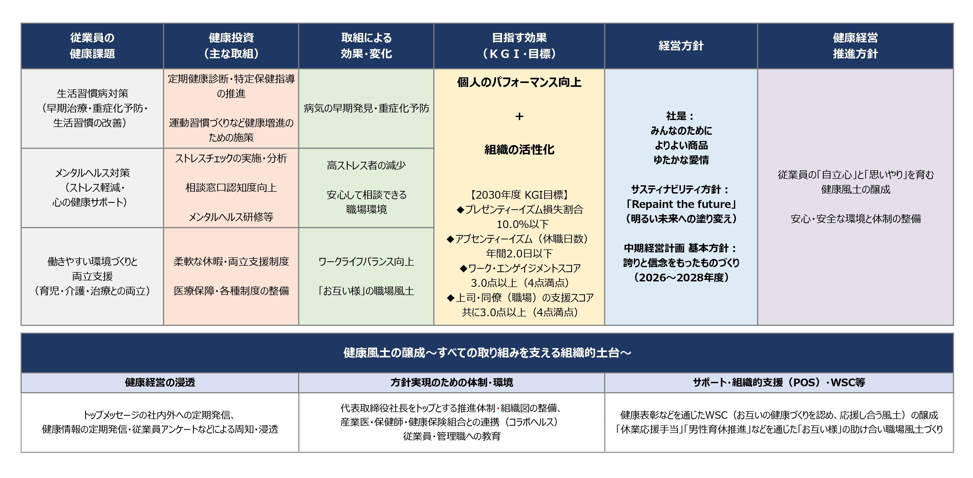 健康経営戦略マップ