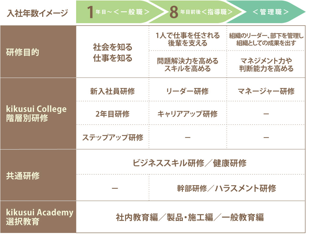 菊水化学工業能力開発体系図