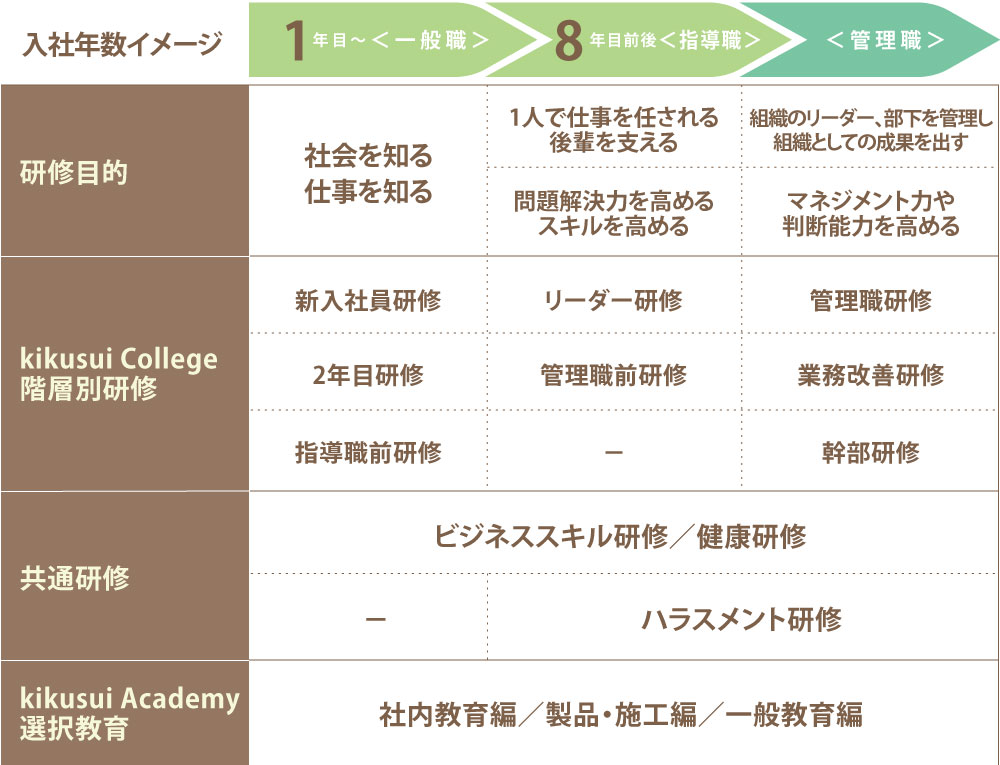 菊水化学工業能力開発体系図