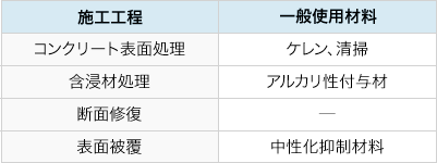 【国交省補修工法】