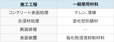 【国交省補修工法】