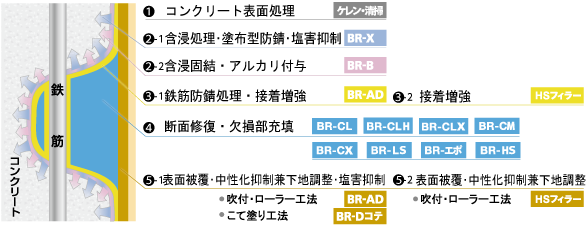 鉄筋腐食部補修工法