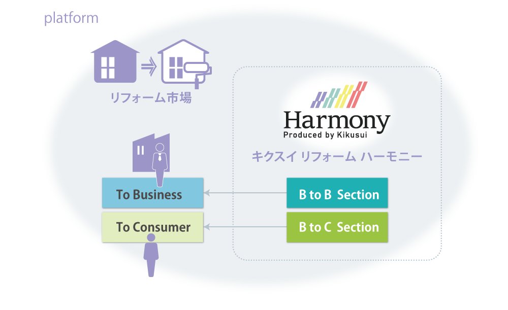 プラットフォーム