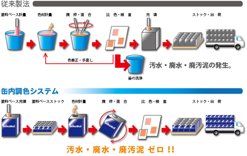 従来の調色との違い